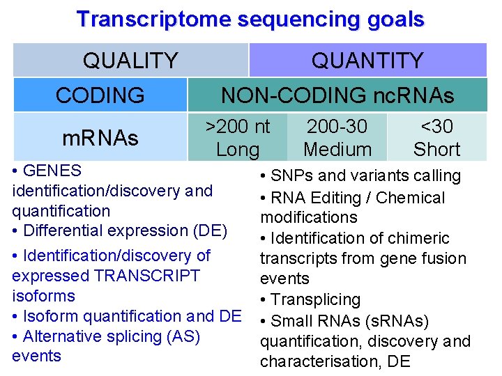 Transcriptome sequencing goals QUALITY CODING m. RNAs QUANTITY NON-CODING nc. RNAs >200 nt Long