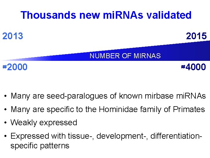 Thousands new mi. RNAs validated 2013 2015 NUMBER OF MIRNAS ≈2000 ≈4000 • Many