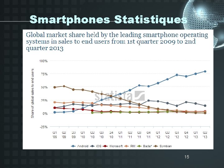 Smartphones Statistiques 15 