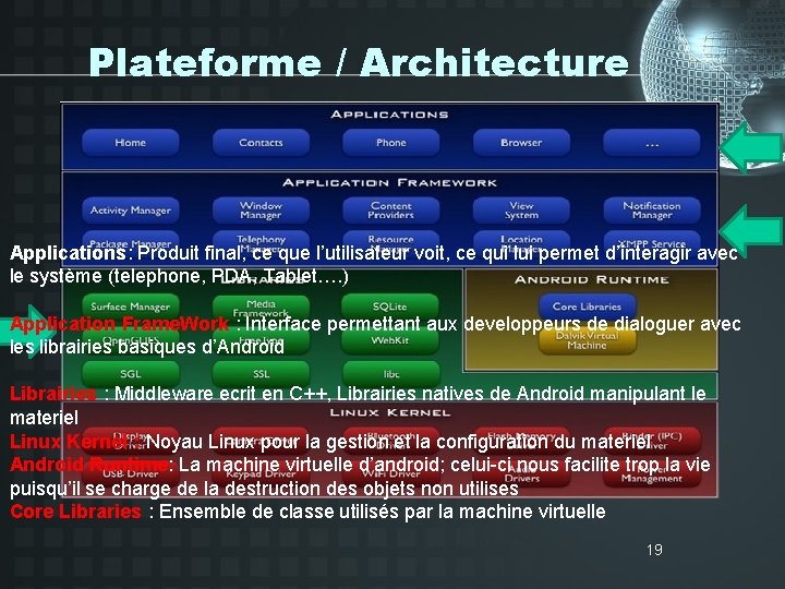 Plateforme / Architecture Applications: Produit final, ce que l’utilisateur voit, ce qui lui permet