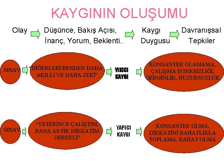 KAYGININ OLUŞUMU Olay Düşünce, Bakış Açısı, Kaygı Davranışsal İnanç, Yorum, Beklenti. . Duygusu Tepkiler