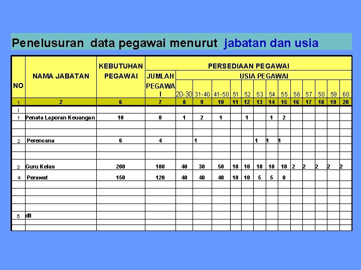 Penelusuran data pegawai menurut jabatan dan usia NAMA JABATAN KEBUTUHAN PEGAWAI JUMLAH NO 1