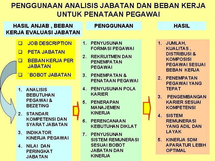 PENGGUNAAN ANALISIS JABATAN DAN BEBAN KERJA UNTUK PENATAAN PEGAWAI HASIL ANJAB , BEBAN KERJA