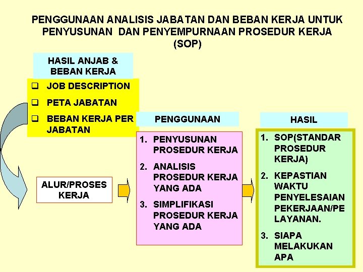 PENGGUNAAN ANALISIS JABATAN DAN BEBAN KERJA UNTUK PENYUSUNAN DAN PENYEMPURNAAN PROSEDUR KERJA (SOP) HASIL