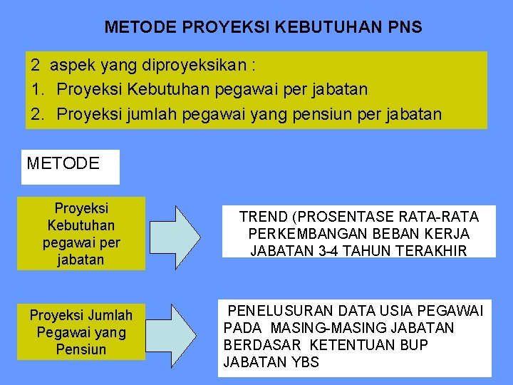 METODE PROYEKSI KEBUTUHAN PNS 2 aspek yang diproyeksikan : 1. Proyeksi Kebutuhan pegawai per