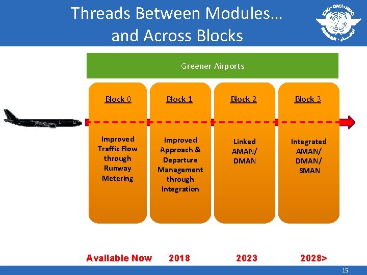 Threads Between Modules… and Across Blocks Greener Airports Block 0 Block 1 Block 2