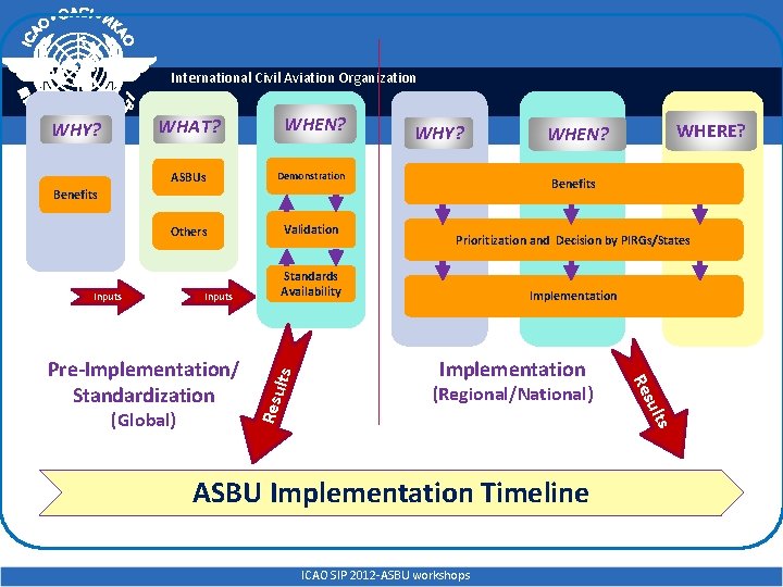 International Civil Aviation Organization WHEN? WHAT? WHY? ASBUs Demonstration Others Validation WHY? Benefits Inputs International Civil Aviation Organization WHEN? WHAT? WHY? ASBUs Demonstration Others Validation WHY? Benefits Inputs