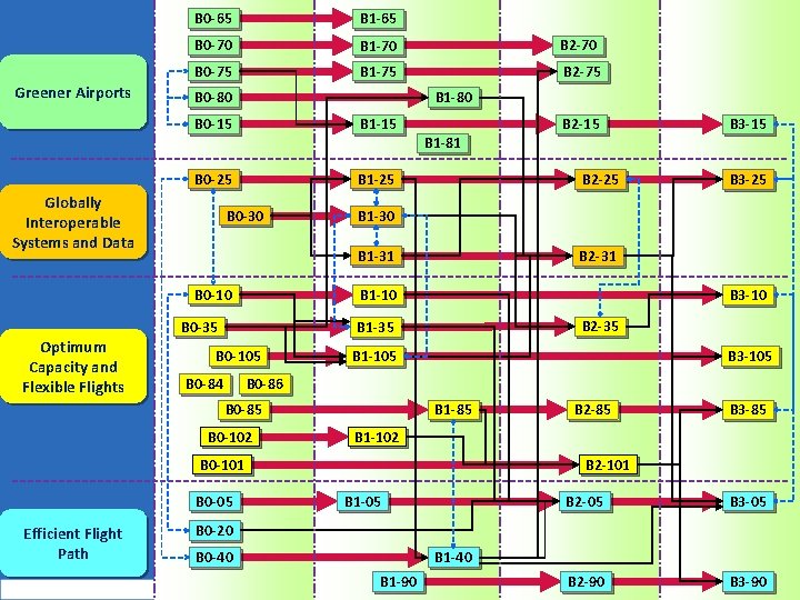 Greener Airports B 0 -65 B 1 -65 B 0 -70 B 1 -70