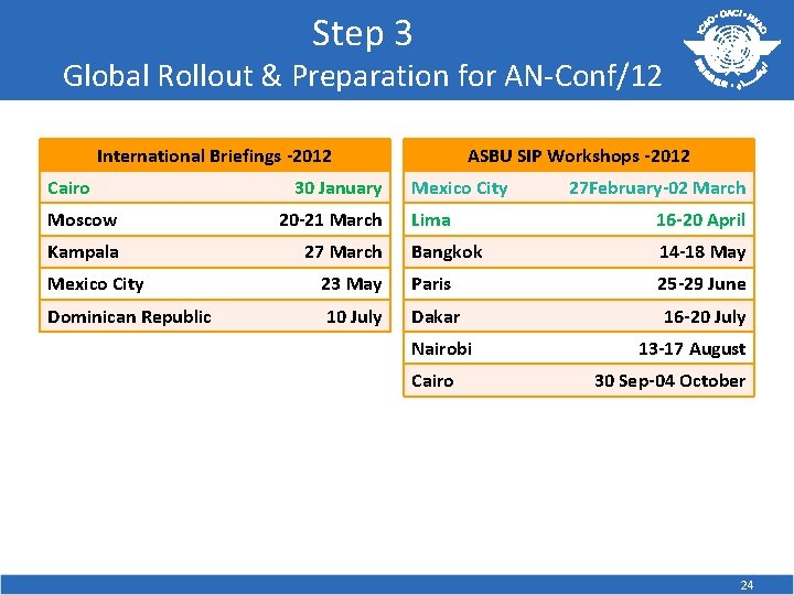 Step 3 Global Rollout & Preparation for AN-Conf/12 ASBU SIP Workshops -2012 International Briefings