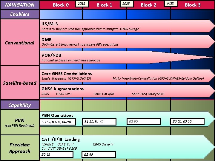 NAVIGATION Block 0 2018 Block 1 2023 Block 2 2028 Block 3 Enablers ILS/MLS