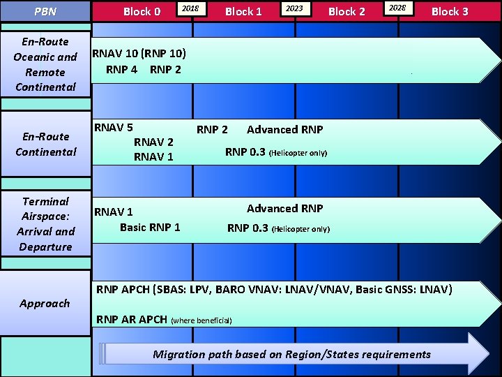 2018 PBN Block 0 En-Route Oceanic and Remote Continental RNAV 10 (RNP 10) RNP