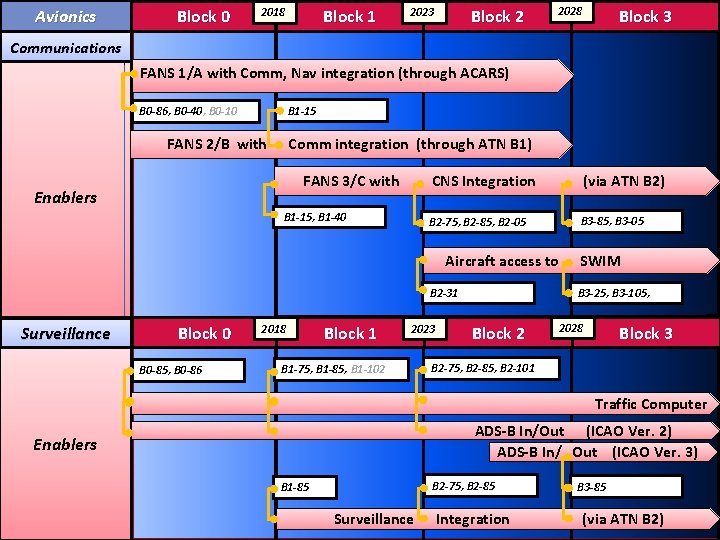 Avionics Block 0 2018 Block 1 2023 Block 2 2028 Block 3 Communications FANS