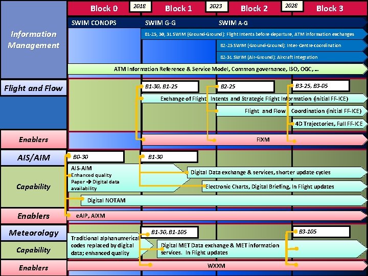 Block 0 2018 SWIM CONOPS Information Management Block 1 SWIM G-G 2023 Block 2