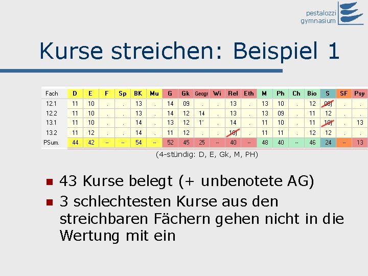 pestalozzi gymnasium Kurse streichen: Beispiel 1 (4 -stündig: D, E, Gk, M, PH) n
