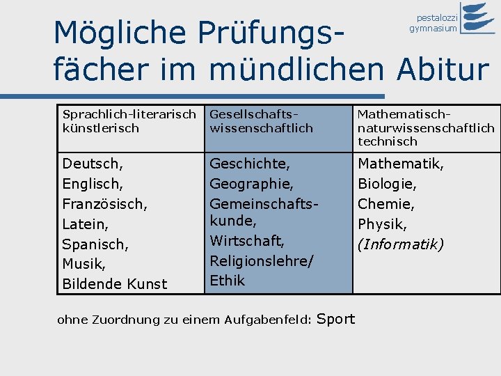 Mögliche Prüfungsfächer im mündlichen Abitur pestalozzi gymnasium Sprachlich-literarisch künstlerisch Gesellschaftswissenschaftlich Mathematischnaturwissenschaftlich technisch Deutsch, Englisch,