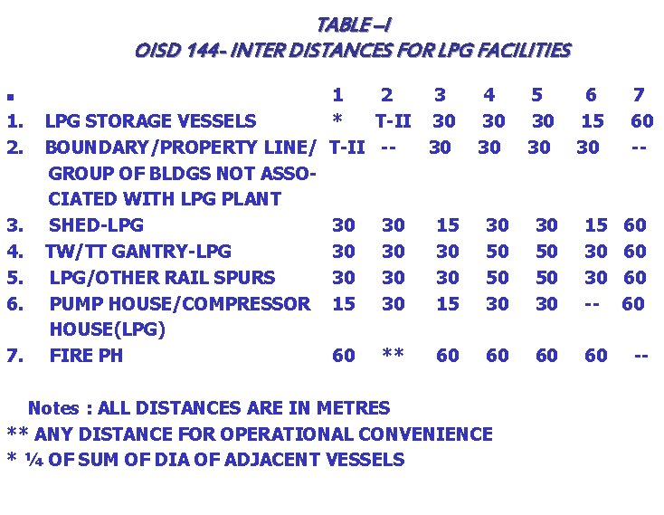 TABLE –I OISD 144 - INTER DISTANCES FOR LPG FACILITIES n 1. 2. 3.