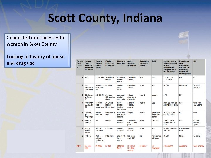 Scott County, Indiana Conducted interviews with women in Scott County Looking at history of