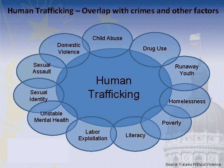 Human Trafficking – Overlap with crimes and other factors Child Abuse Domestic Violence Sexual Human Trafficking – Overlap with crimes and other factors Child Abuse Domestic Violence Sexual