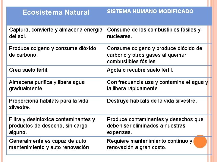 Ecosistema Natural SISTEMA HUMANO MODIFICADO Captura, convierte y almacena energía Consume de los combustibles