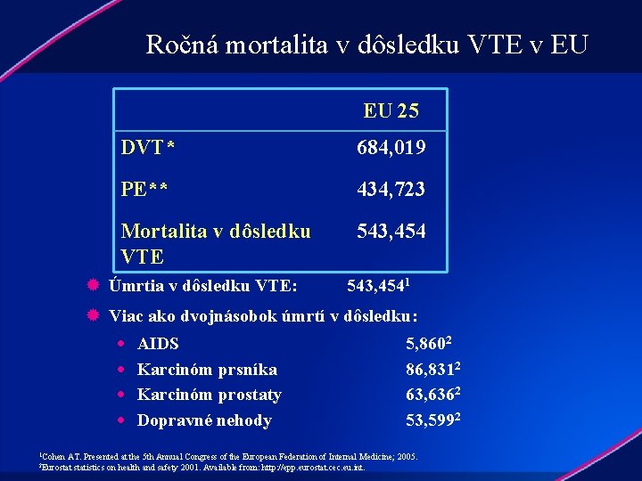 Ročná mortalita v dôsledku VTE v EU EU 25 DVT* 684, 019 PE** 434,