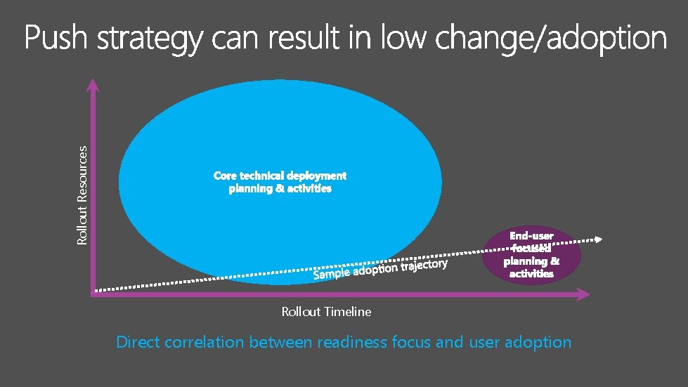 Rollout Resources Rollout Timeline Direct correlation between readiness focus and user adoption 