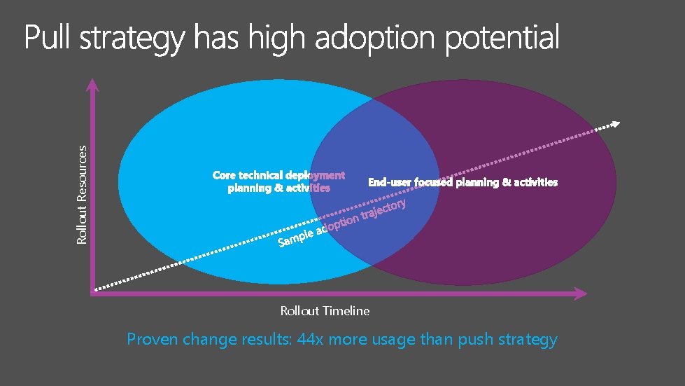 Rollout Resources Rollout Timeline Proven change results: 44 x more usage than push strategy