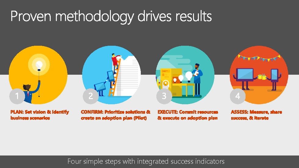 Four simple steps with integrated success indicators 