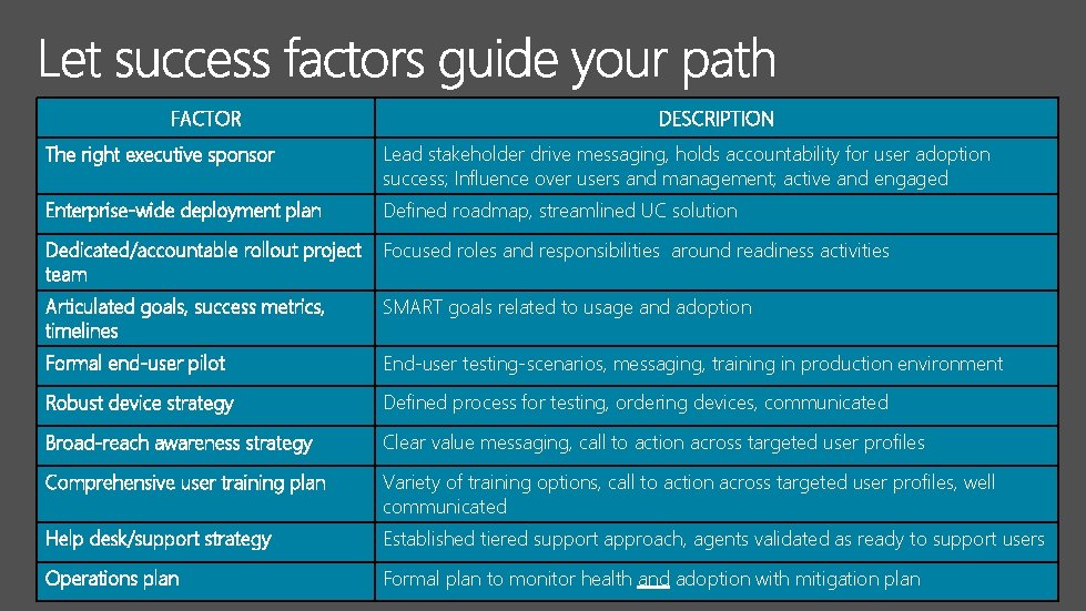 FACTOR DESCRIPTION The right executive sponsor Lead stakeholder drive messaging, holds accountability for user