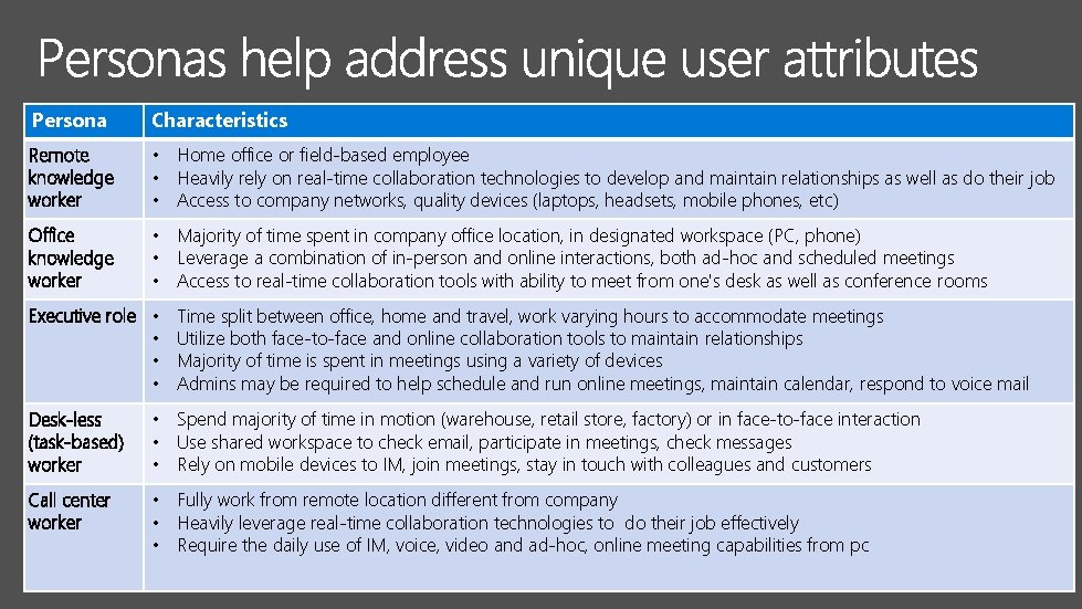 Persona Characteristics Remote knowledge worker • Home office or field-based employee • Heavily rely