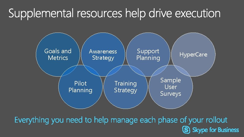 Goals and Metrics Awareness Strategy Pilot Planning Support Planning Training Strategy Hyper. Care Sample