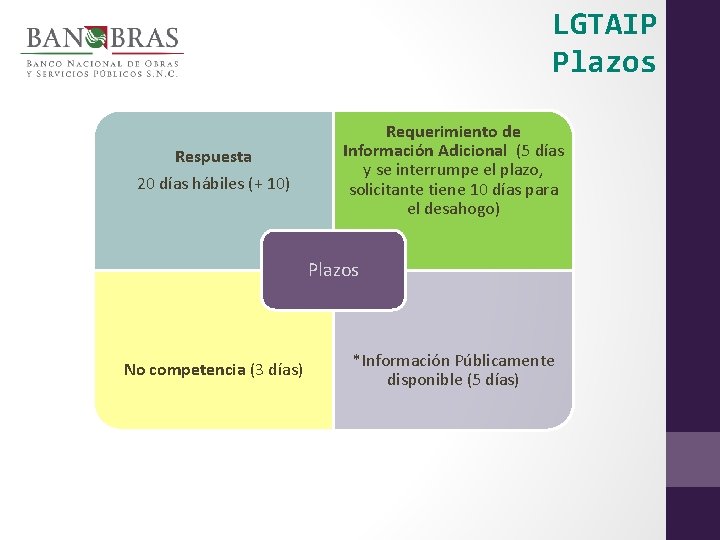 LGTAIP Plazos Respuesta 20 días hábiles (+ 10) Requerimiento de Información Adicional (5 días