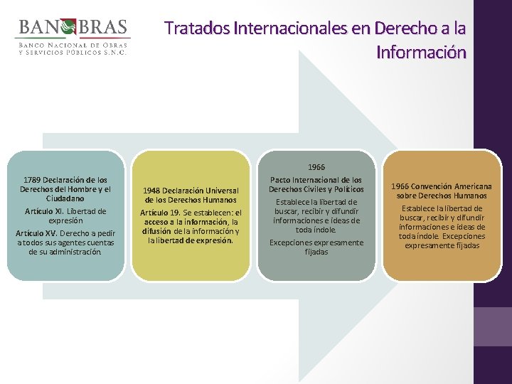 Tratados Internacionales en Derecho a la Información 1789 Declaración de los Derechos del Hombre