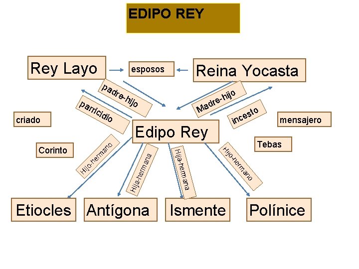 EDIPO REY Rey Layo pa dre pa rric -hi jo ijo h re d