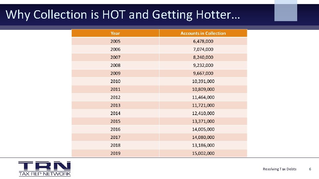 Why Collection is HOT and Getting Hotter… Resolving Tax Debts 6 