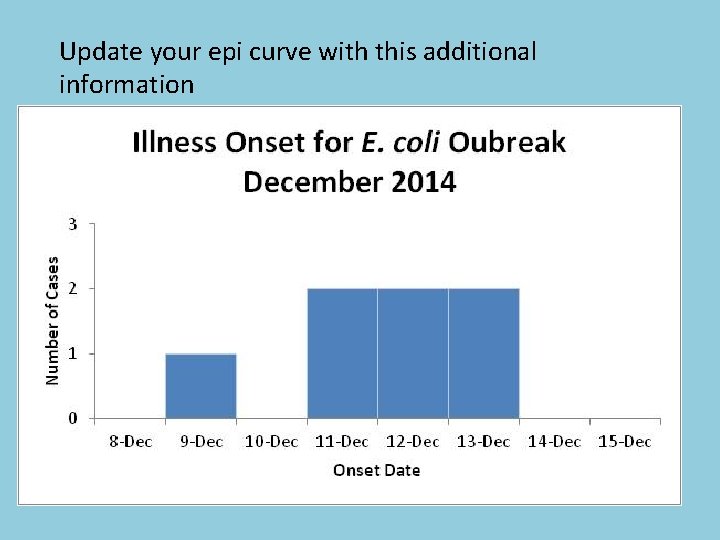 Update your epi curve with this additional information 