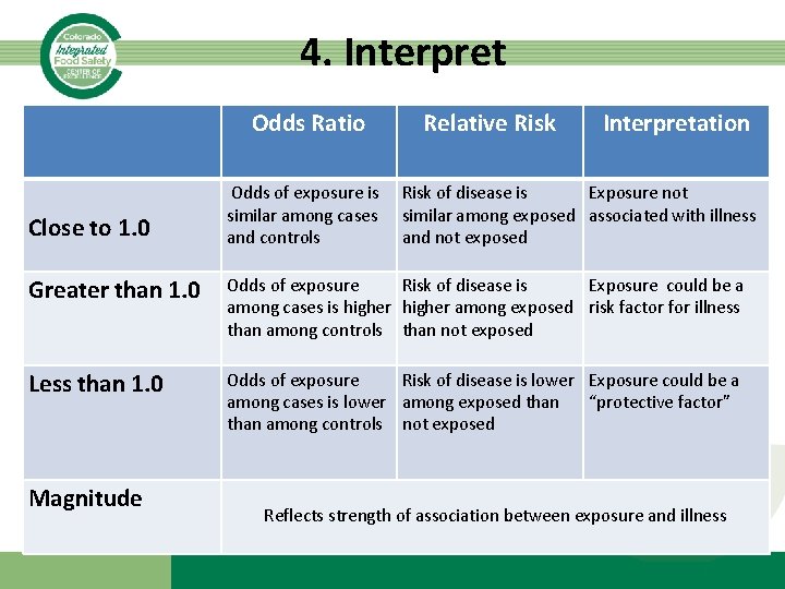 4. Interpret Odds Ratio Close to 1. 0 Odds of exposure is similar among