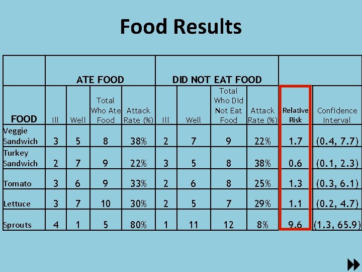 Food Results ATE FOOD Veggie Sandwich Turkey Sandwich Ill DID NOT EAT FOOD Total