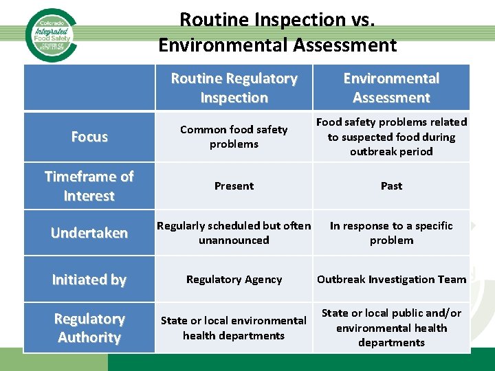 Routine Inspection vs. Environmental Assessment Routine Regulatory Inspection Environmental Assessment Focus Common food safety