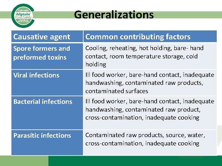 Generalizations Causative agent Common contributing factors Spore formers and preformed toxins Cooling, reheating, hot