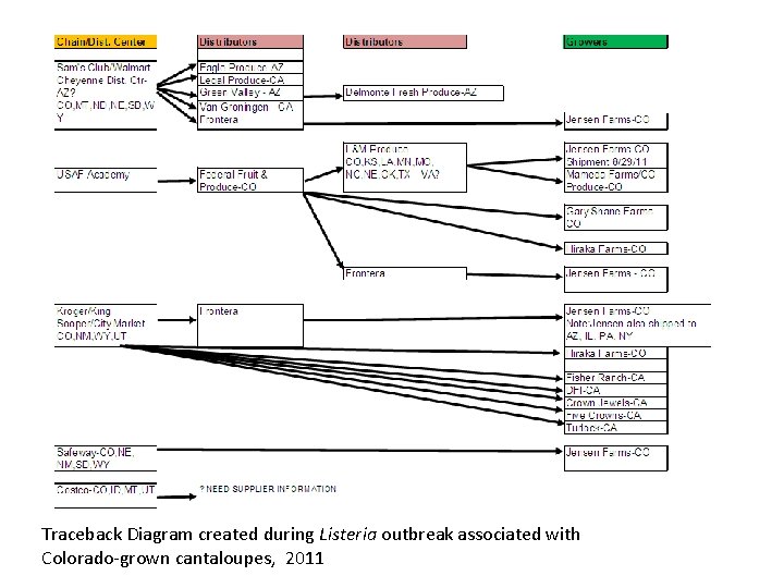 Traceback Diagram created during Listeria outbreak associated with Colorado-grown cantaloupes, 2011 