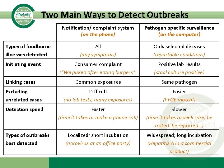 Two Main Ways to Detect Outbreaks Notification/ complaint system (on the phone) Pathogen-specific surveillance