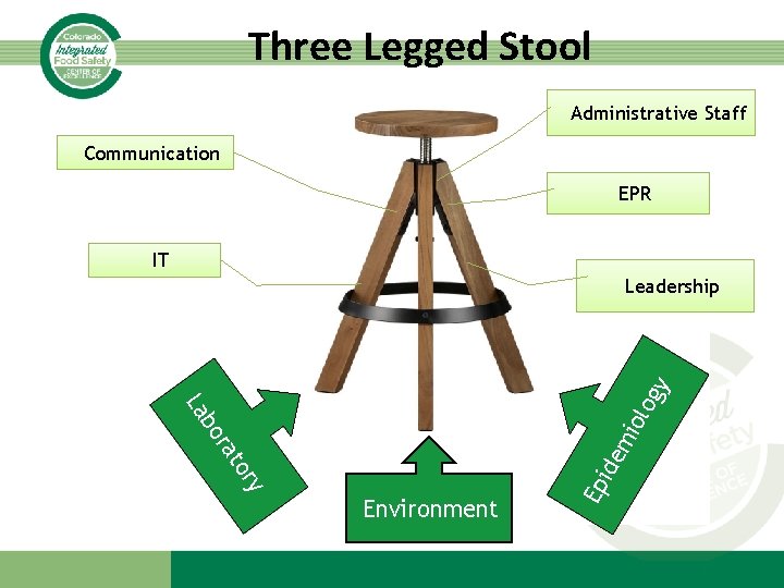 Three Legged Stool Administrative Staff Communication EPR IT ry Environment Ep to ide ra