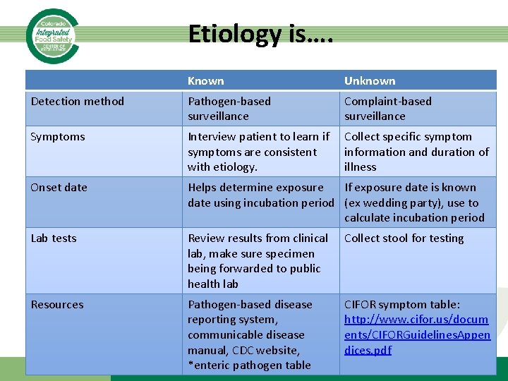 Etiology is…. Known Unknown Detection method Pathogen-based surveillance Complaint-based surveillance Symptoms Interview patient to