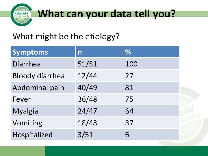 What can your data tell you? What might be the etiology? Symptoms Diarrhea Bloody