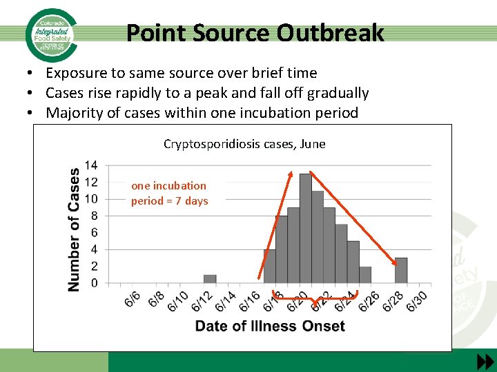 Point Source Outbreak • Exposure to same source over brief time • Cases rise