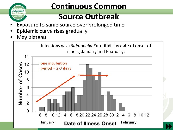 Continuous Common Source Outbreak • Exposure to same source over prolonged time • Epidemic