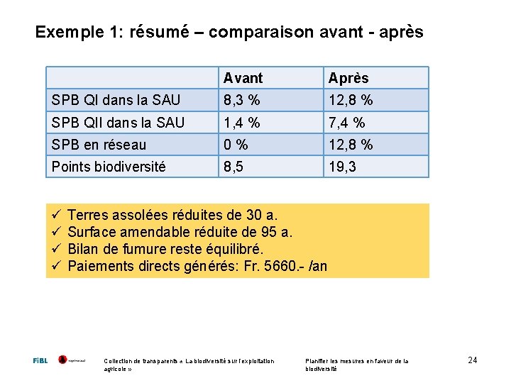 Exemple 1: résumé – comparaison avant - après Avant Après SPB QI dans la