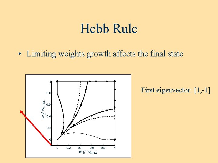 Hebb Rule • Limiting weights growth affects the final state 1 First eigenvector: [1,