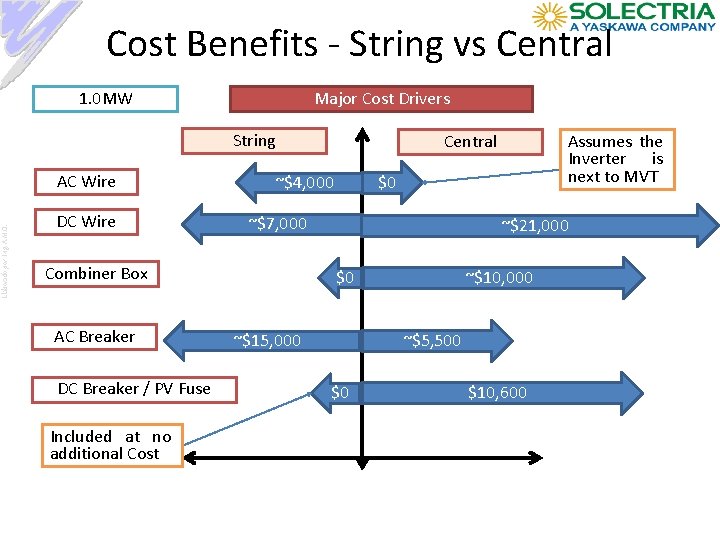 Cost Benefits - String vs Central 1. 0 MW Major Cost Drivers String Elaborado