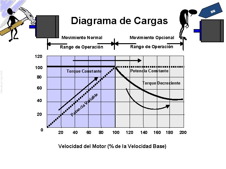 $$$ Diagrama de Cargas Movimiento Normal Movimiento Opcional Rango de Operación 120 ¨Constant Horsepower